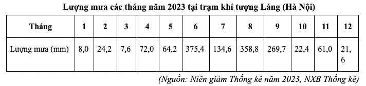 Bảng lượng mưa trung bình tháng tại trạm khí tượng Láng năm 2023