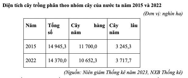 Bảng cơ cấu diện tích cây hàng năm và cây lâu năm, năm 2015 và 2022