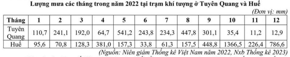 Bảng tổng lượng mưa năm 2022 tại Huế và Tuyên Quang