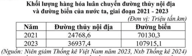 Bảng tốc độ tăng trưởng khối lượng hàng hóa luân chuyển đường biển và đường thủy nội địa