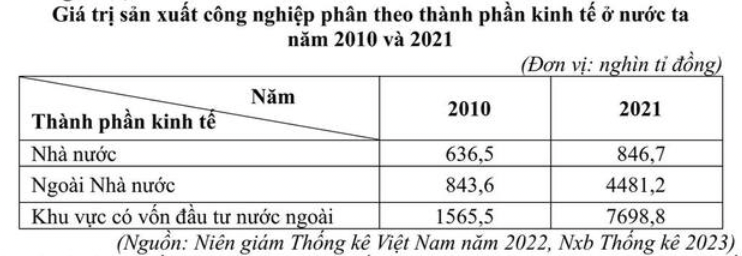Bảng giá trị sản xuất công nghiệp phân theo thành phần kinh tế năm 2010 và 2021