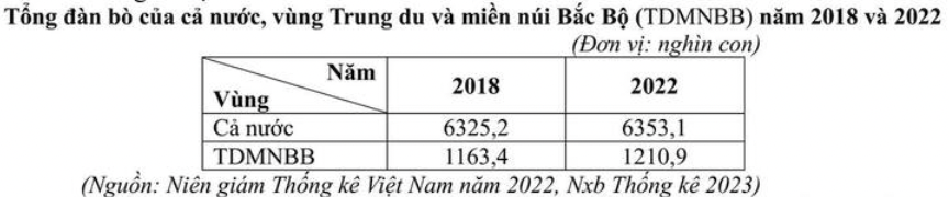 Bảng tỉ trọng đàn bò của vùng Trung du và miền núi Bắc Bộ so với cả nước năm 2018 và 2022