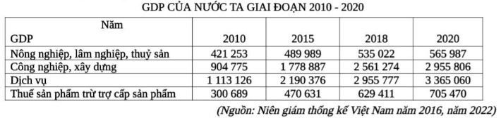 Bảng số liệu GDP của Việt Nam giai đoạn 2010–2020