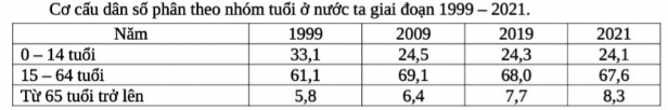 Bảng cơ cấu dân số theo nhóm tuổi năm 2021