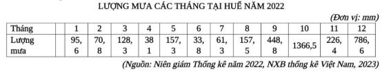 Bảng lượng mưa Huế năm 2022