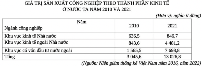 Bảng giá trị sản xuất công nghiệp theo thành phần kinh tế năm 2010 và 2021
