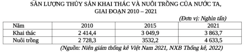 Bảng sản lượng thủy sản khai thác và nuôi trồng năm 2010 và 2021