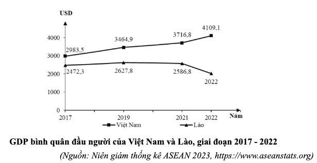 Biểu đồ GDP bình quân đầu người của Việt Nam và Lào giai đoạn 2017–2022