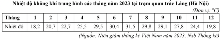 Bảng nhiệt độ trung bình tháng năm 2023 tại trạm Láng (Hà Nội)