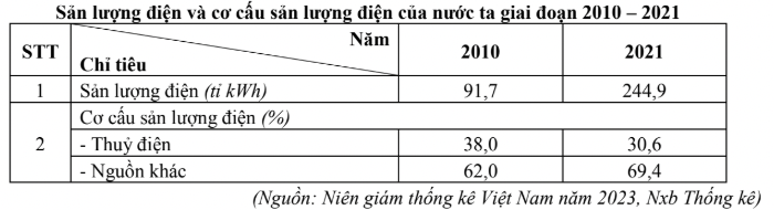 Bảng sản lượng thủy điện năm 2010 và 2021