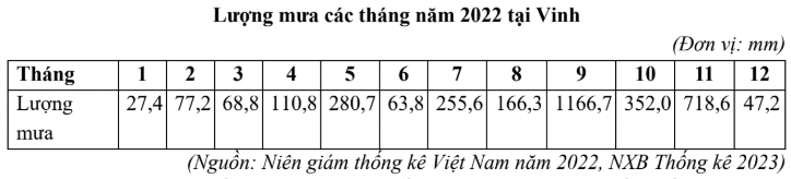 Bảng lượng mưa trung bình tháng