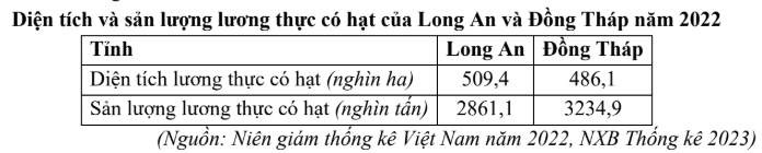 Bảng năng suất lương thực có hạt của Long An và Đồng Tháp