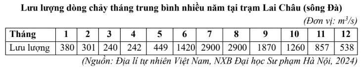 Bảng lưu lượng dòng chảy trung bình năm tại trạm Lai Châu