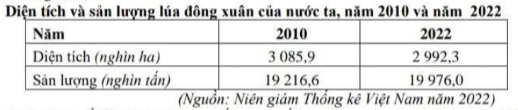 Bảng năng suất lúa đông xuân năm 2010 và 2022