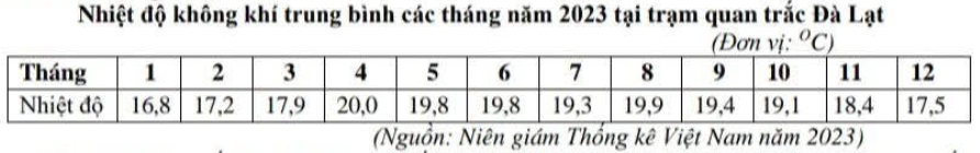 Bảng nhiệt độ trung bình tháng năm 2023 tại Đà Lạt