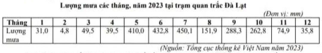 Bảng lượng mưa năm 2023 tại trạm Đà Lạt
